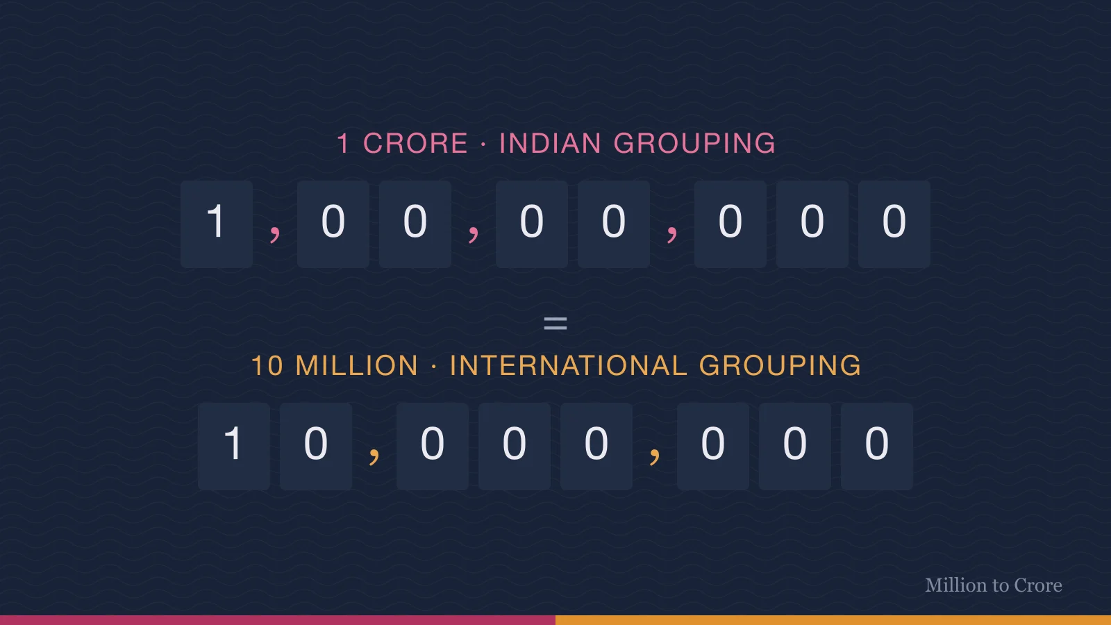 1 crore written 1,00,00,000 with Indian comma grouping and 10,000,000 with international grouping — the same eight digits, regrouped