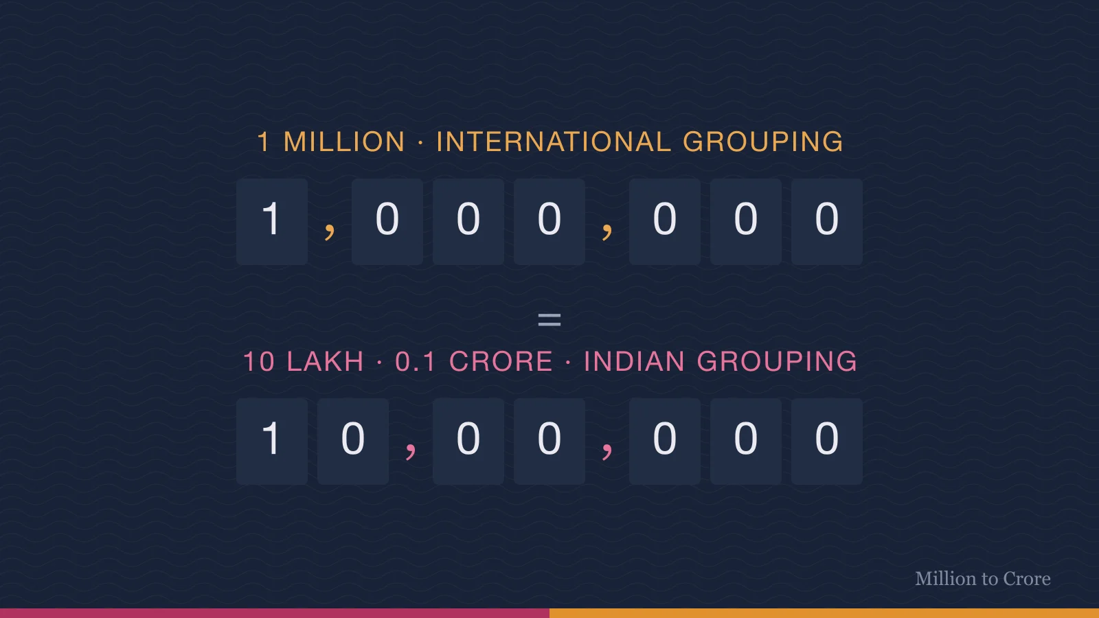 1 million written 1,000,000 with international comma grouping and 10,00,000 with Indian grouping, equal to 10 lakh or 0.1 crore