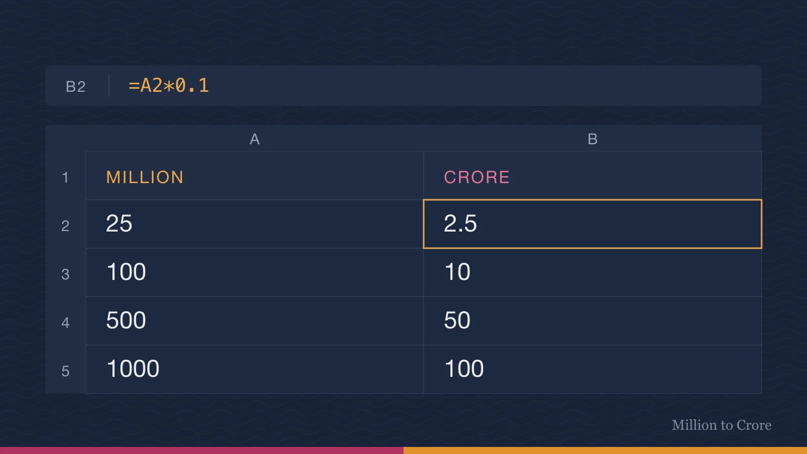 Spreadsheet with cell B2 selected and the formula =A2*0.1 in the formula bar, converting million values 25, 100, 500 and 1000 in column A to 2.5, 10, 50 and 100 crore in column B