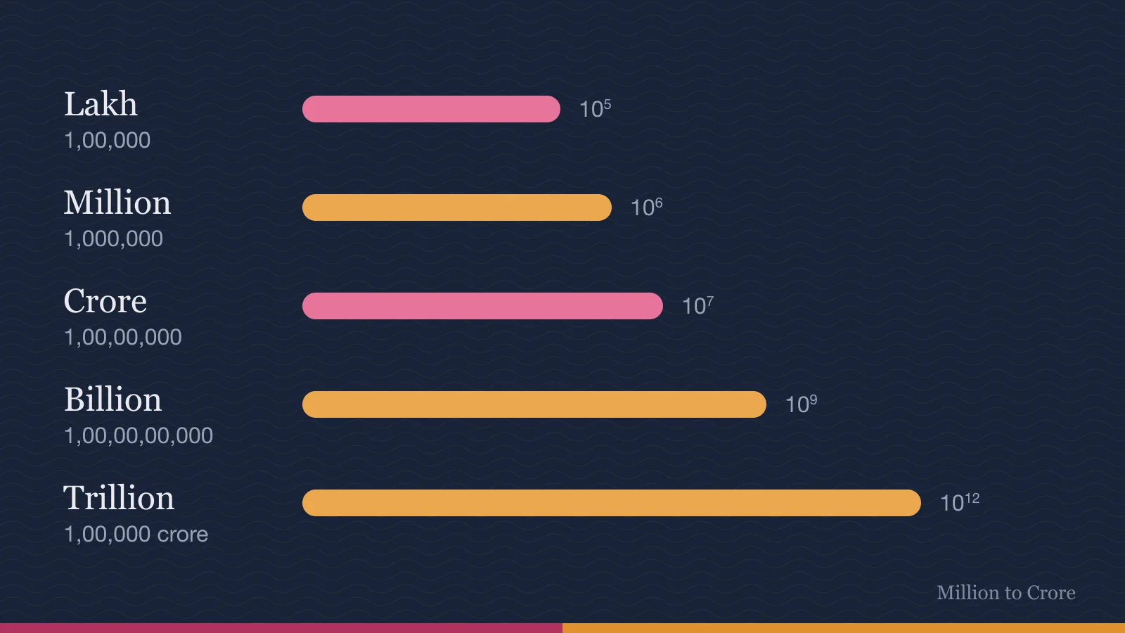 Bar chart comparing lakh at 10 to the 5th, million at 10 to the 6th, crore at 10 to the 7th, billion at 10 to the 9th and trillion at 10 to the 12th on a logarithmic scale