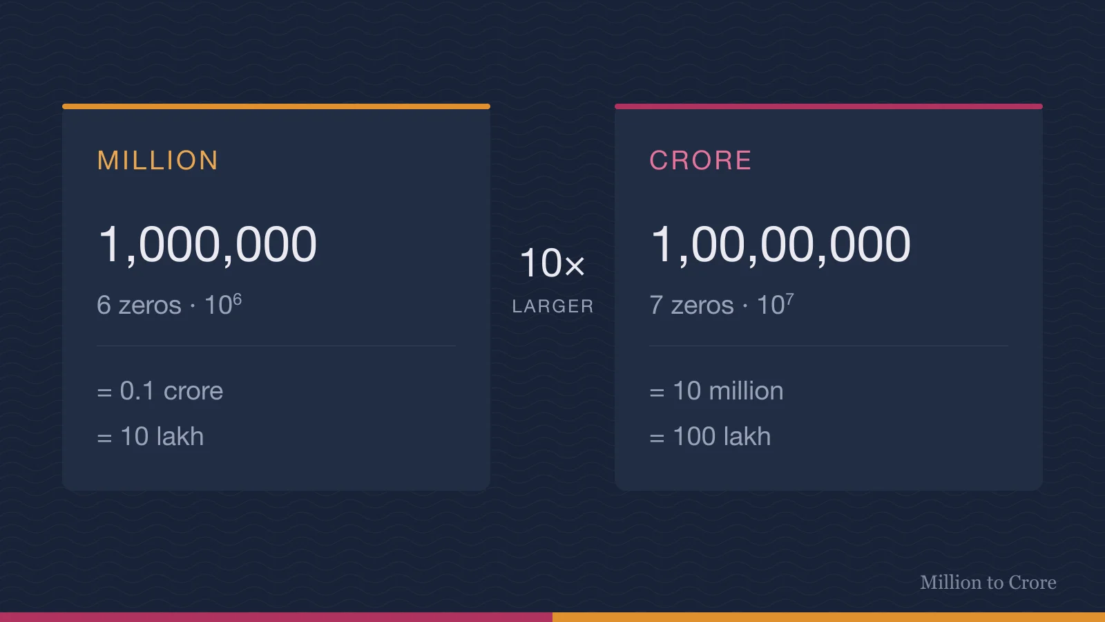 Million shown as 1,000,000 with six zeros beside crore shown as 1,00,00,000 with seven zeros, crore being ten times larger